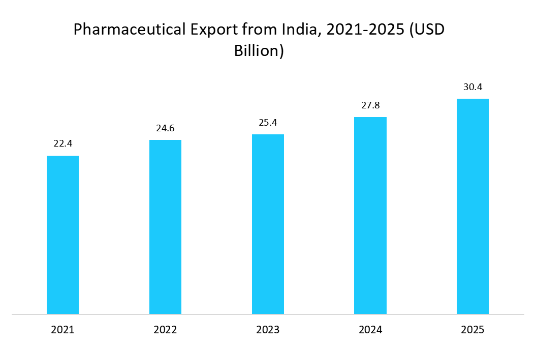 pharmaceutical-export-from-india-2021-2025-usd-billion