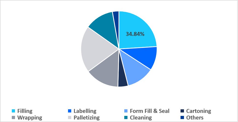 pharmaceutical-packaging-equipment-machine-type-market-share