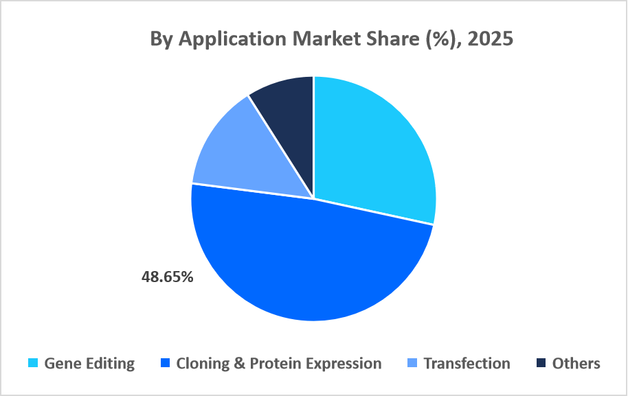 plasmid-purification-market-by-application-market-share-2025