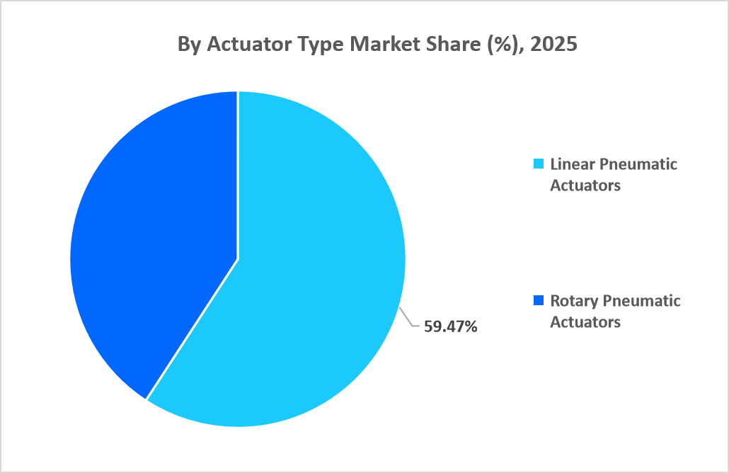 pneumatic-actuator-market-by-actuator-type-market-share-2025