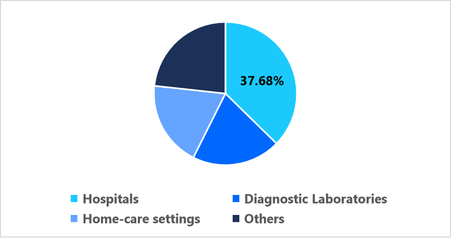 point-of-care-infectious-disease-testing-market-by-end-use