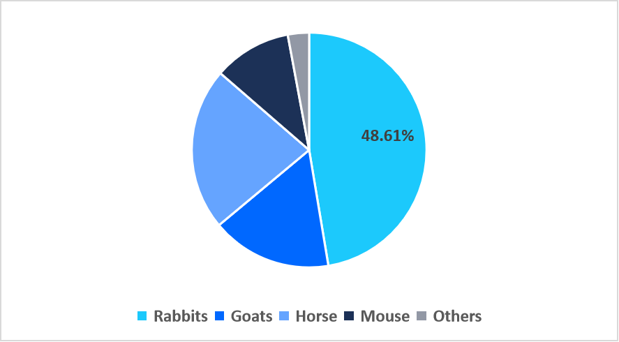 polyclonal-antibodies-source-market-share