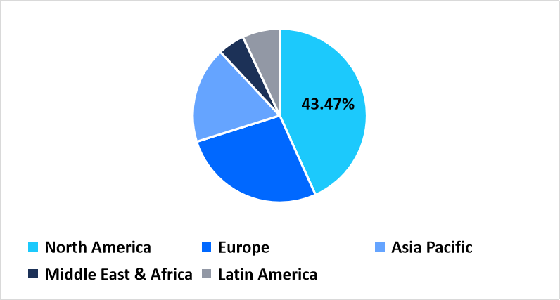 precision-medicine-software-market-regional-market-share