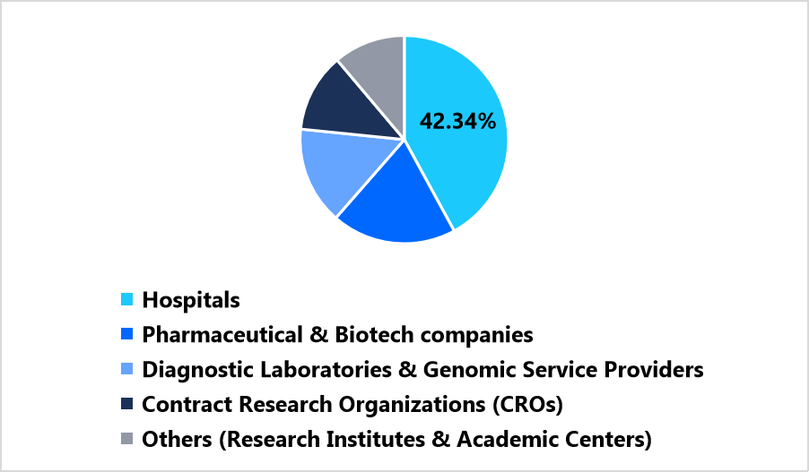 precision-medicine-software-market-segmentation-by-end-use