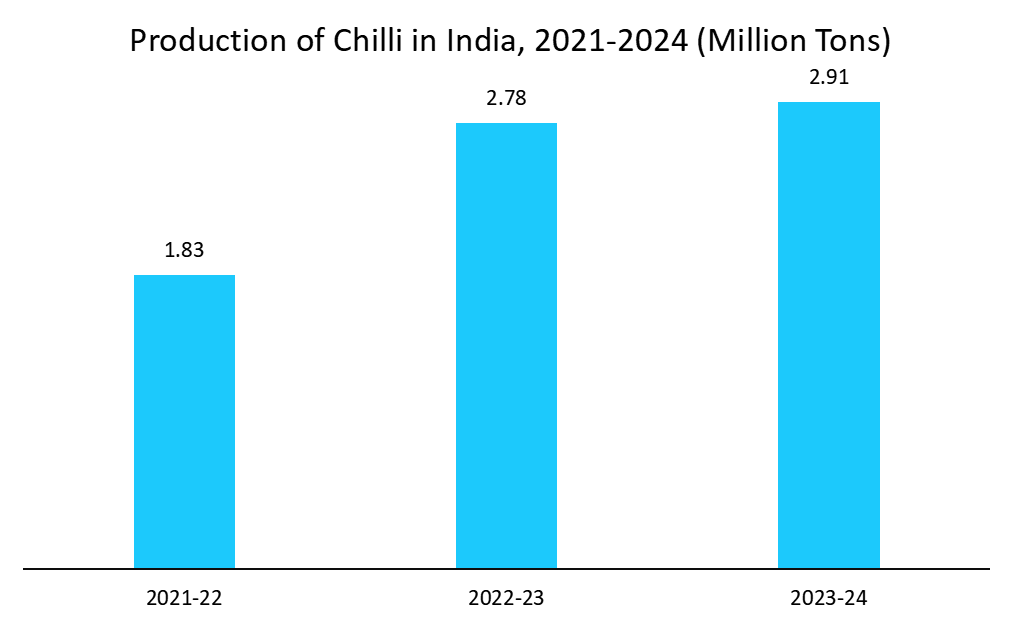 production-of-chilli-in-india-2021-2024-million-tons