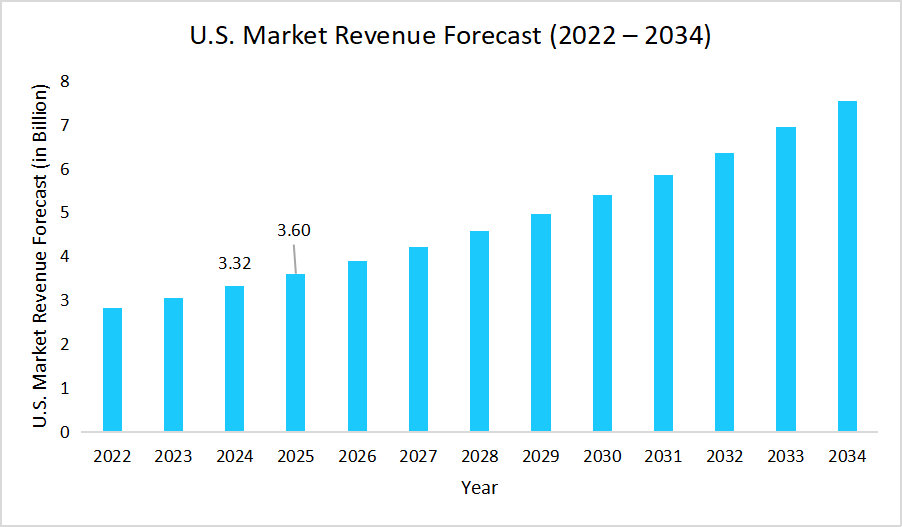 prosthetic-heart-value-market-us-market-revenue-forecast