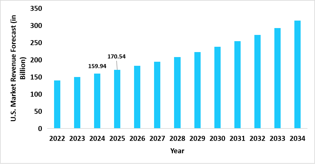protein-therapeutics-us-market-revenue-forecast