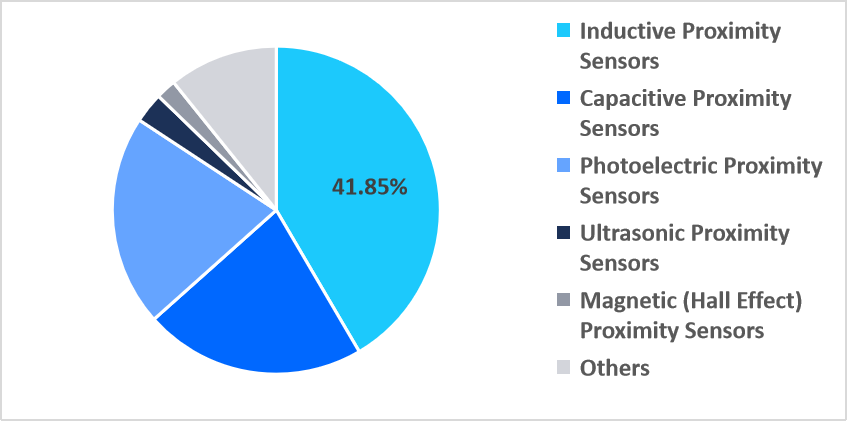proximity-sensor-market-sensor-type-market