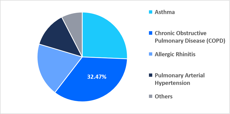pulmonary-drug-delivery-systems-application-share