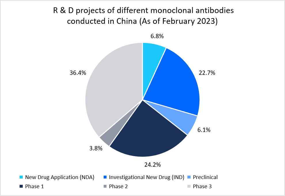 r-d-projects-of-different-monoclonal-antibodies-conducted-in-china