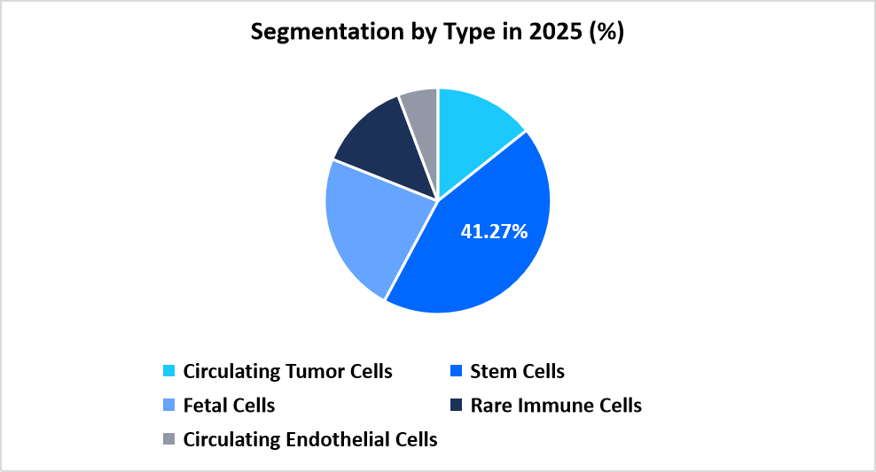 rare-cell-isolation-segmentation-by-type