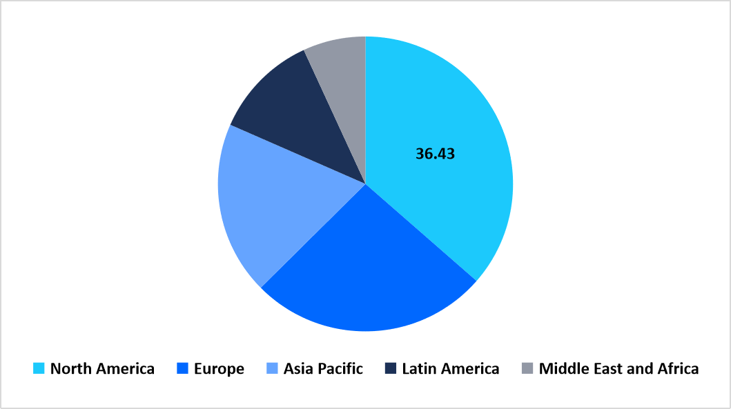 regional-imaging-biomarkers-market-share