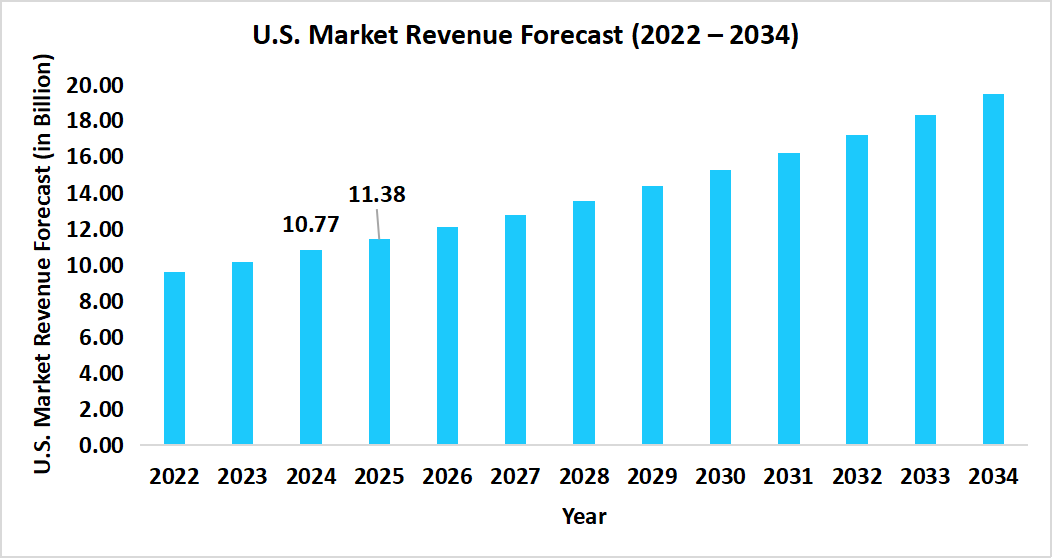 respiratory-care-devices-us-market-revenue-forecast