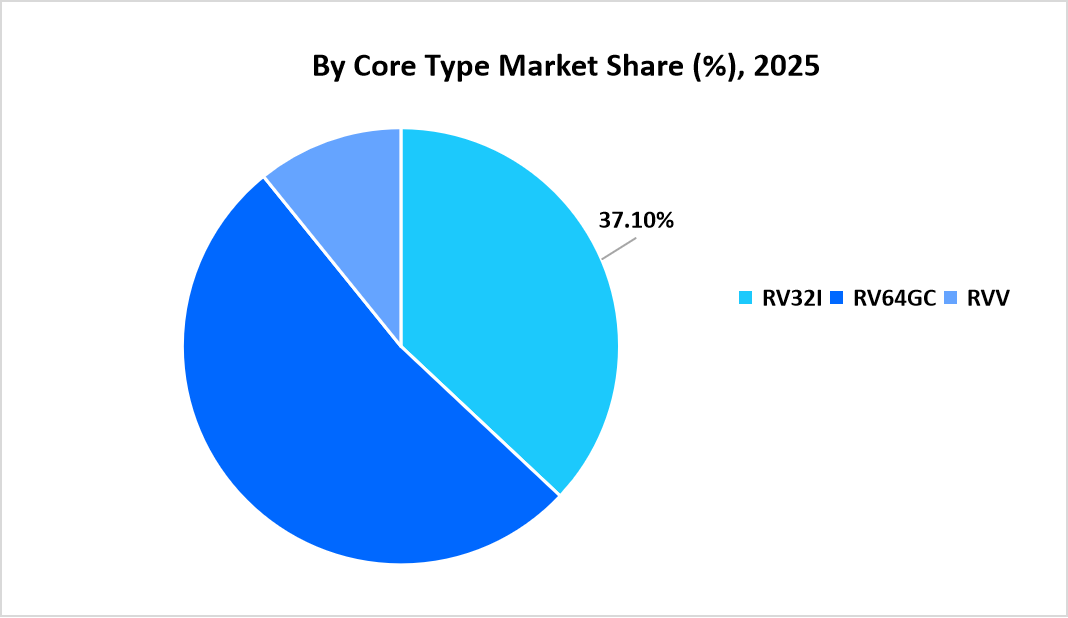 risc-v-tech-market-size-usd-million-by-core-type-market-share-2025