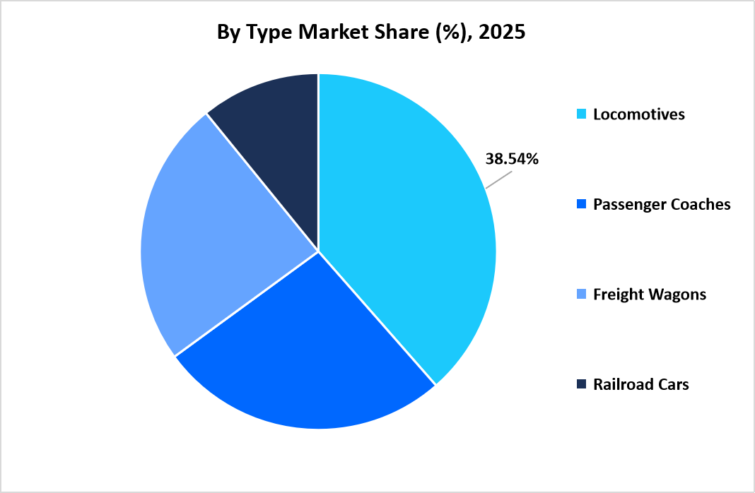 rolling-stock-market-by-type-market-share-2025