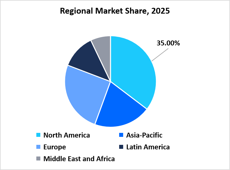 Regional Share