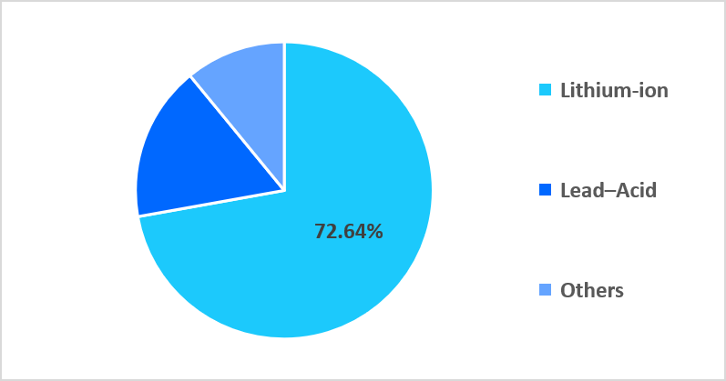 second-life-ev-battery-battery-type-market-share