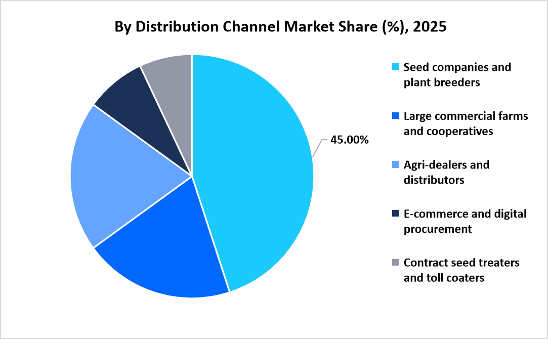 seed-coating-market-by-distribution-channel-market-share-2025