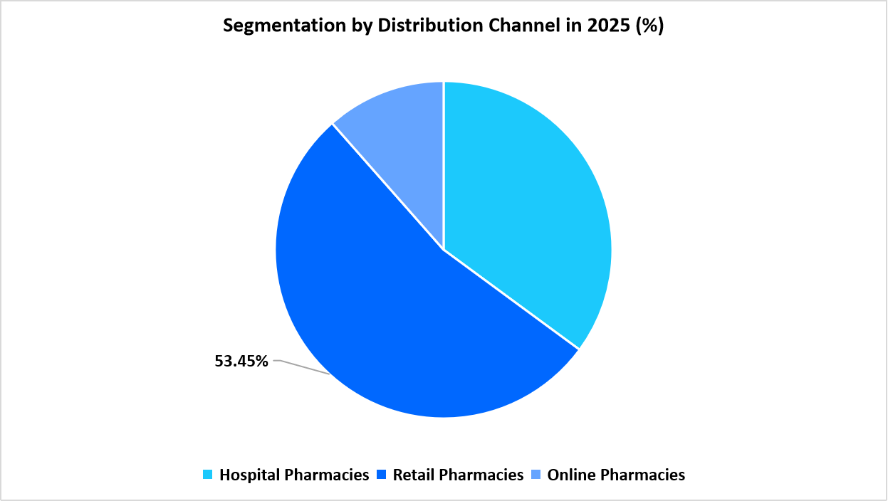 segmentation-distribution-channel-2025