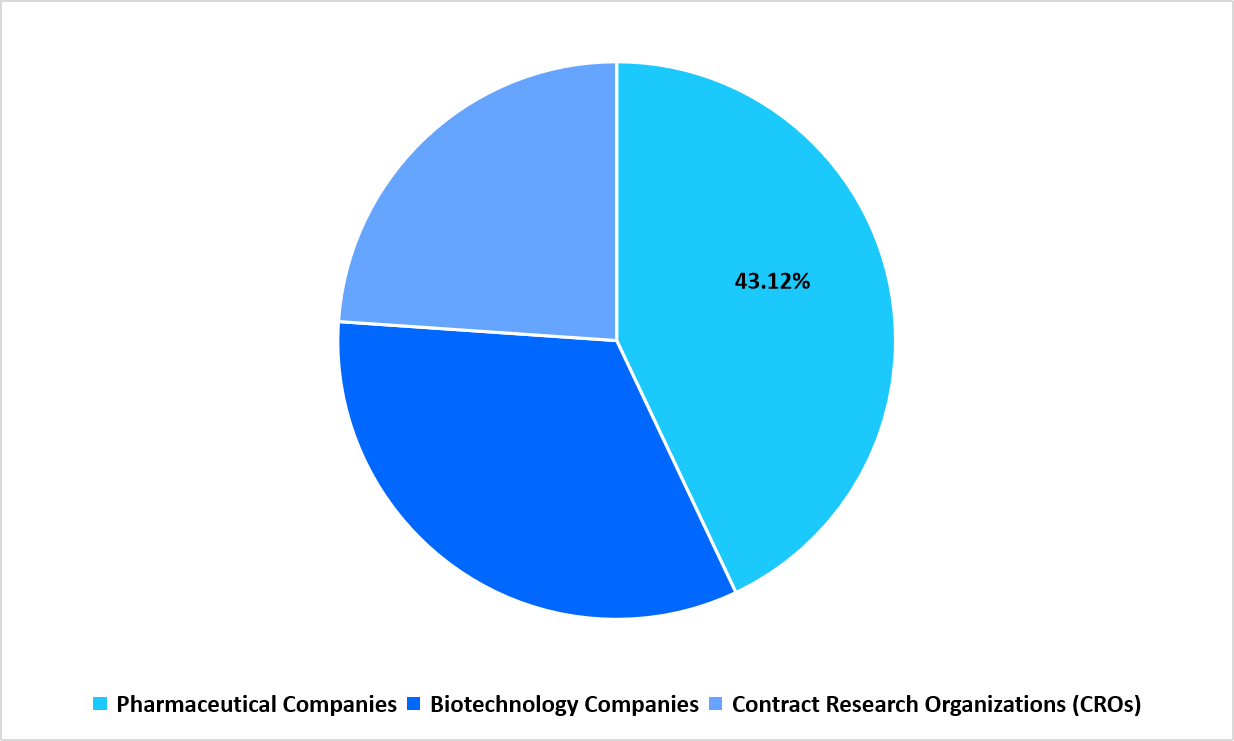 Segmentation by End Use in 2025 (%)