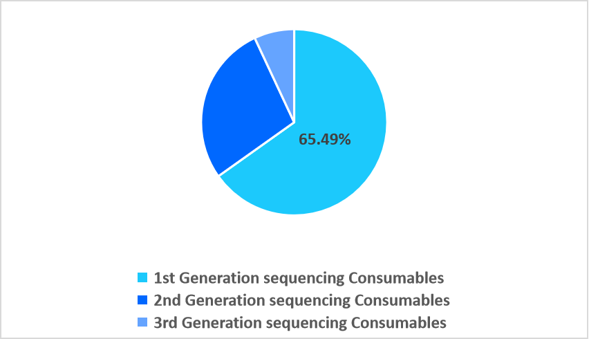 sequencing-consumables-platform-market-share