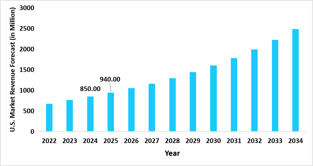 smart-pills-market-us-market-revenue-forecast.