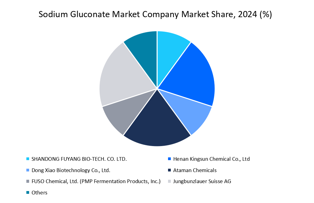 sodium-gluconate-market-company-market-share-2024