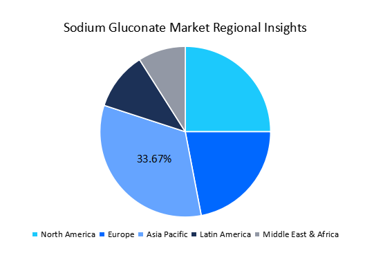 sodium-gluconate-market-regional-insights