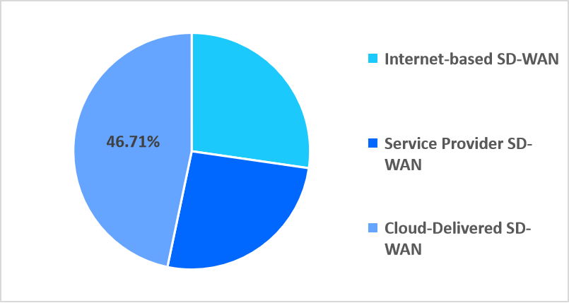 software-defined-wide-area-network-type-market-share