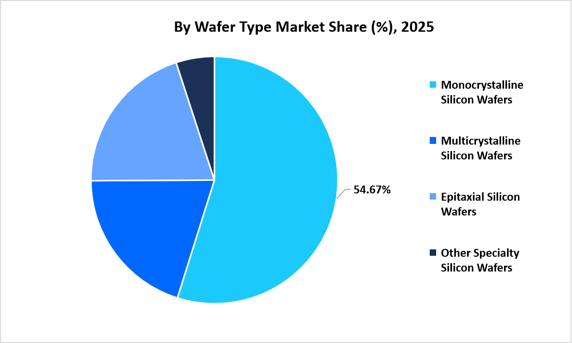 solar-silicon-wafer-market-by-wafer-type-market-share-2025
