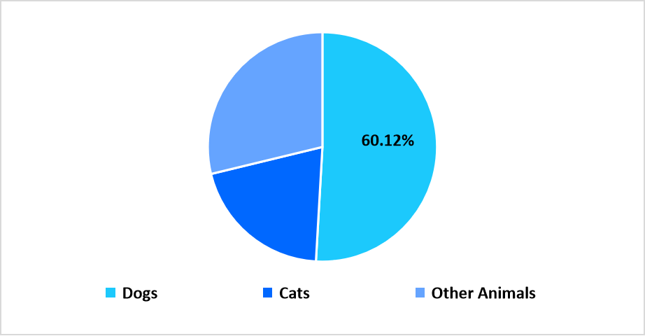 spay-and-neuter-animal-market-share