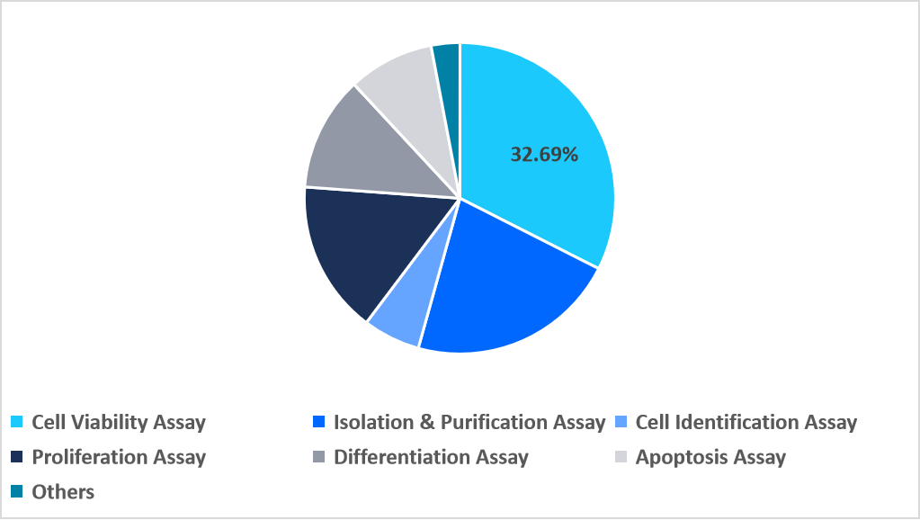 stem-cell-assay-type-market-share