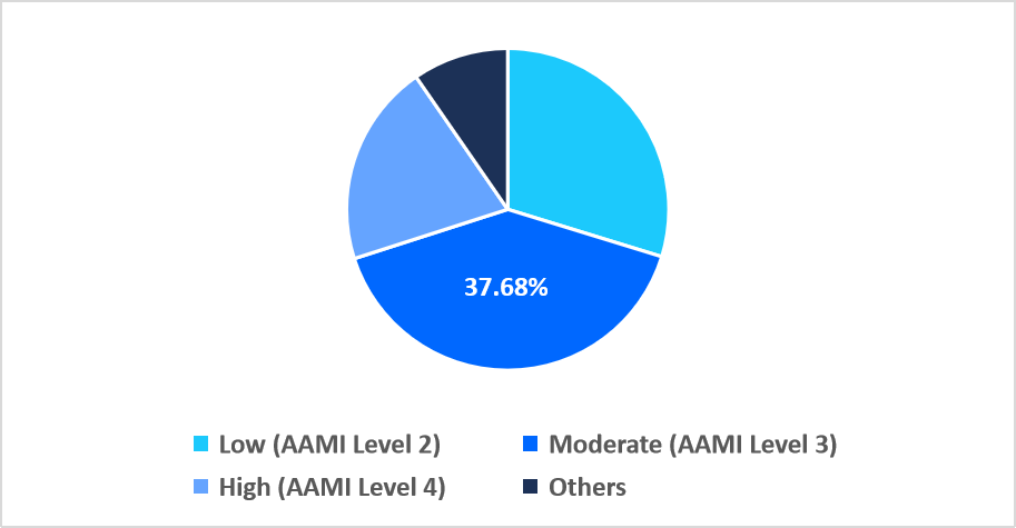 sterile-surgical-drapes-risk-type-market-share