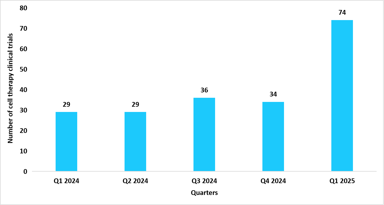 table-clinical-trials-cell-therapy