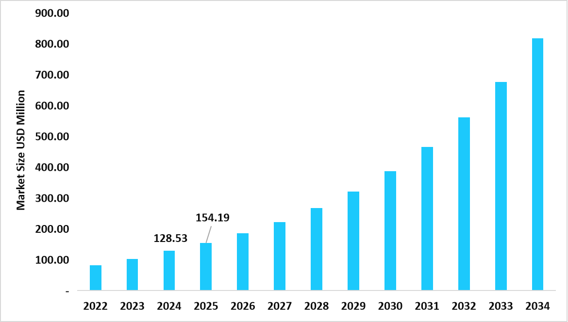 table-us-enzymatic-dna-synthesis-market-size-usd-million