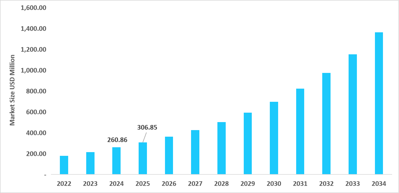 table-us-grna-market-size-usd-million