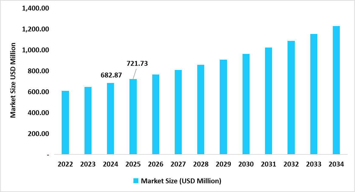table-us-hematocrit-testing-market-size-usd-million
