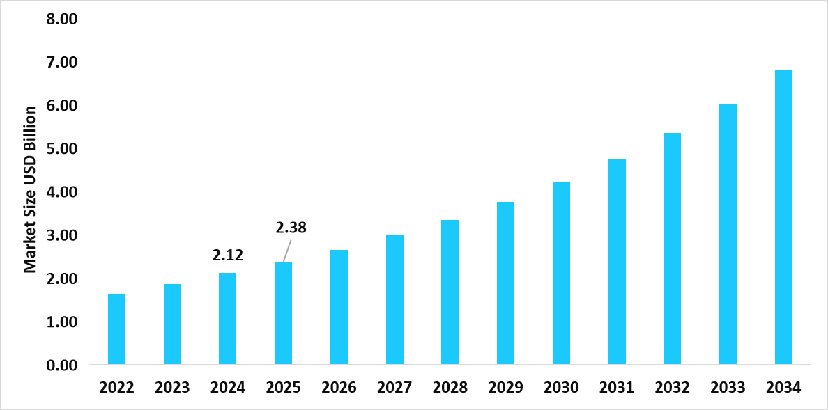 table-us-isothermal-nucleic-acid-amplification-technology-market-size-usd-billion