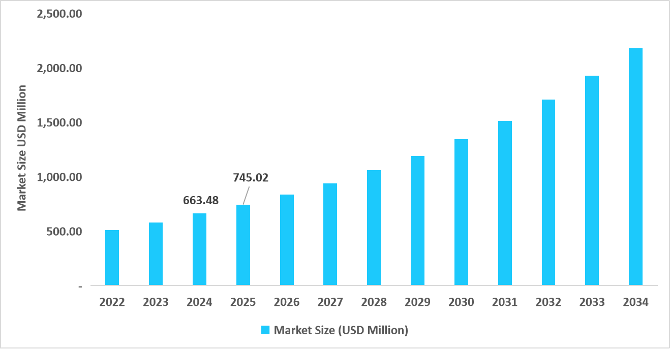 table-us-microrna-market-size-usd-million