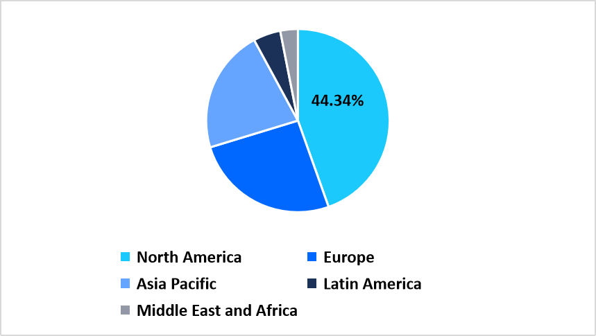 targeted-dna-rna-sequencing-regional-market-share