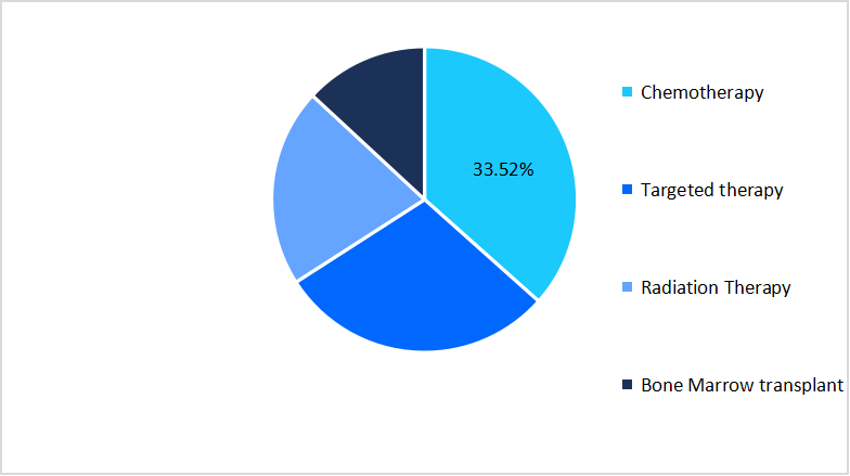 tcell-acute-lymphoblastic-leukemia-treatment-type-market-share