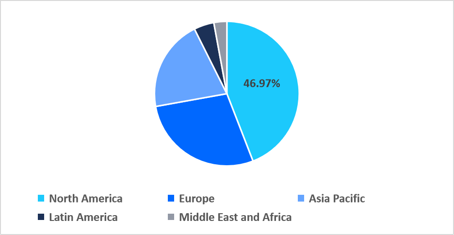 telecardiology-regional-market-share