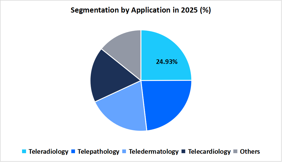 telemedicine-market-segmentation-by-application