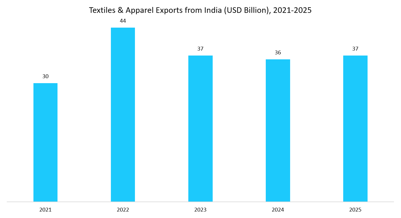 textiles-apparel-exports-from-india-(usd-billion)-2021-2025