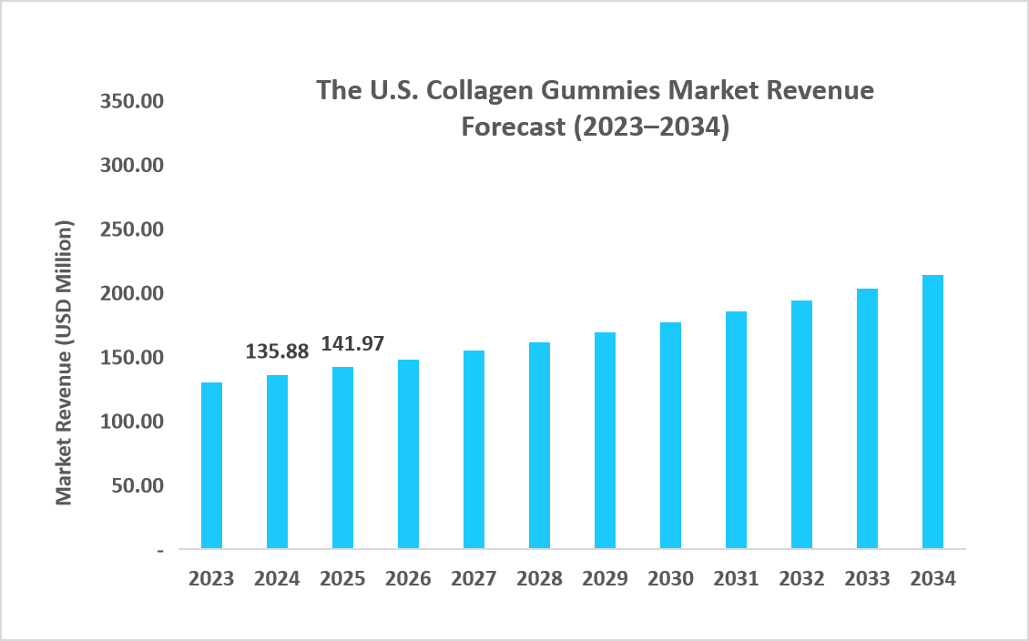 the-U.S-collagen-gummies-market-revenue-forecast-2023-2034