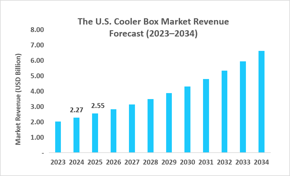 the-U.S.-cooler-box-market-revenue-forecast-2023-2034