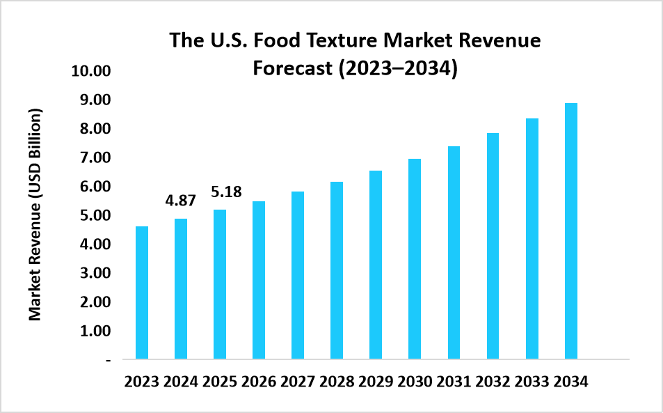 the-U.S.-food-texture-market-revenue-forecast