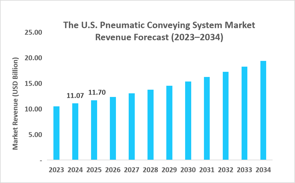 the-U.S.-pneumatic-conveying-system-market-revenue-forecast-2023-2034