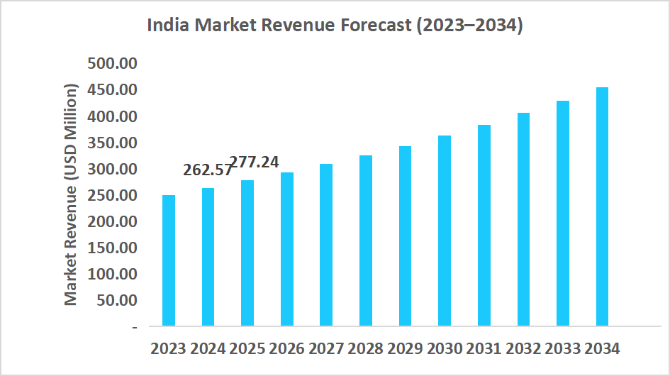 the-india-market-revenue-forecast