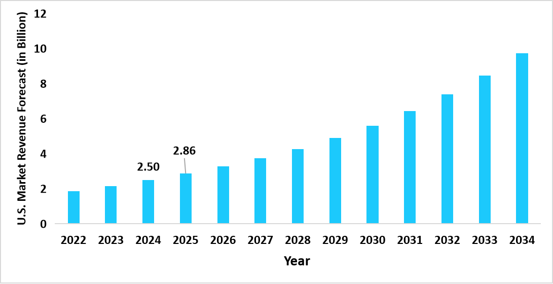 transcatheter-heart-valve-us-market-revenue-forecast